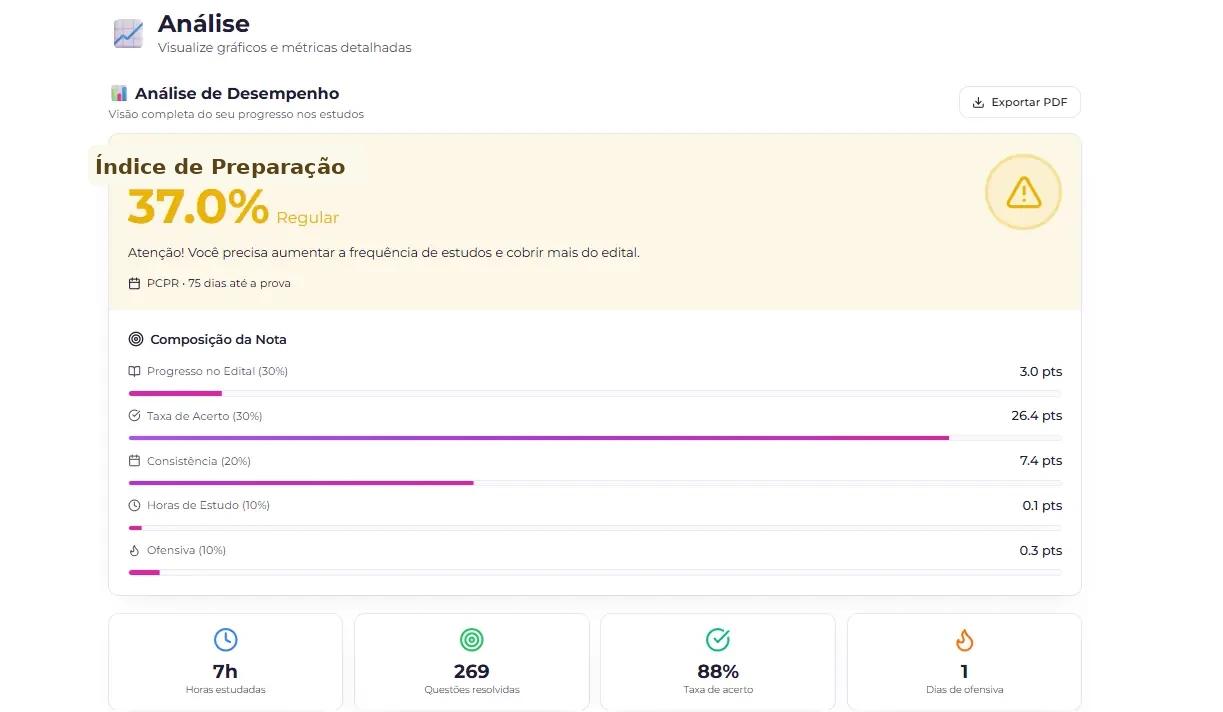 Painel de desempenho com horas, questões, acertos e evolução por matéria